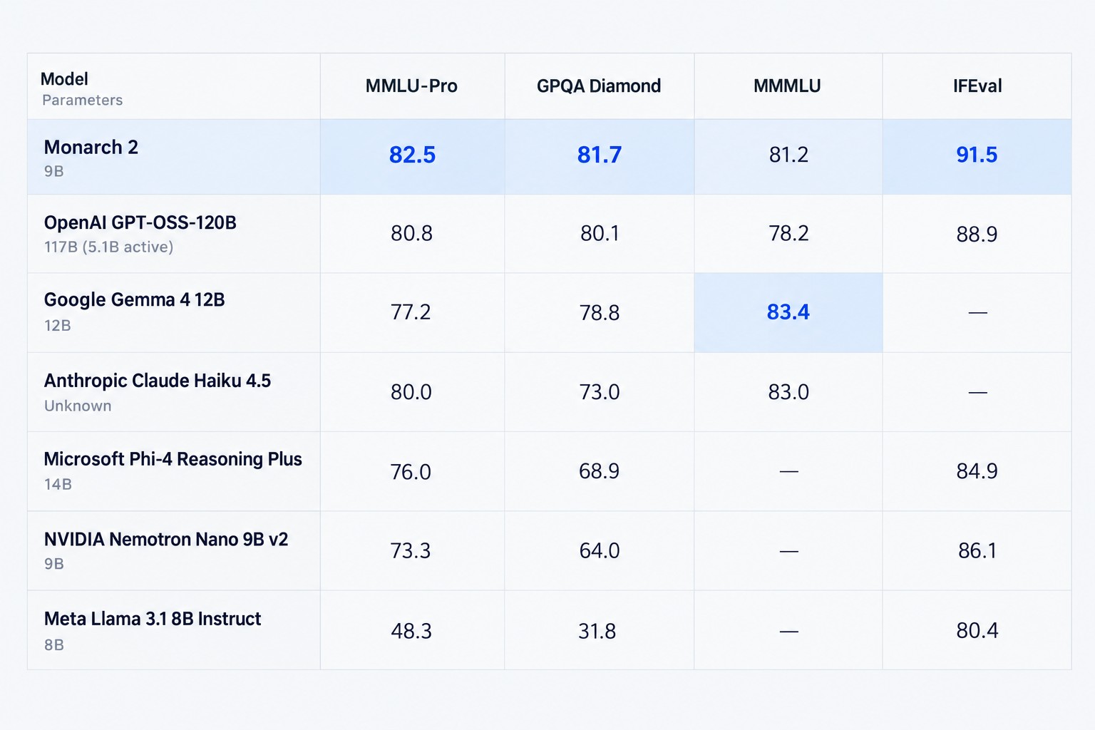 Benchmark comparison graphic for published general-purpose 9B foundation scores, including MMLU-Pro, GPQA Diamond, MMMLU and IFEval.